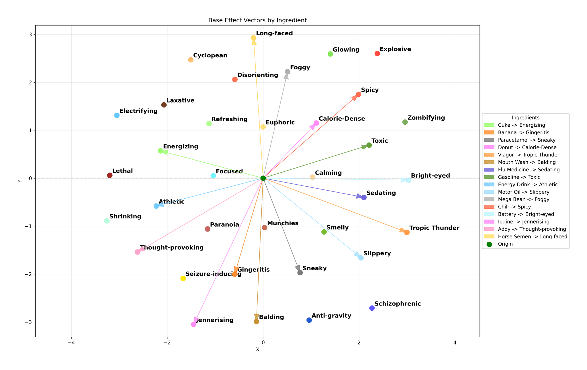 Base Effects Plot