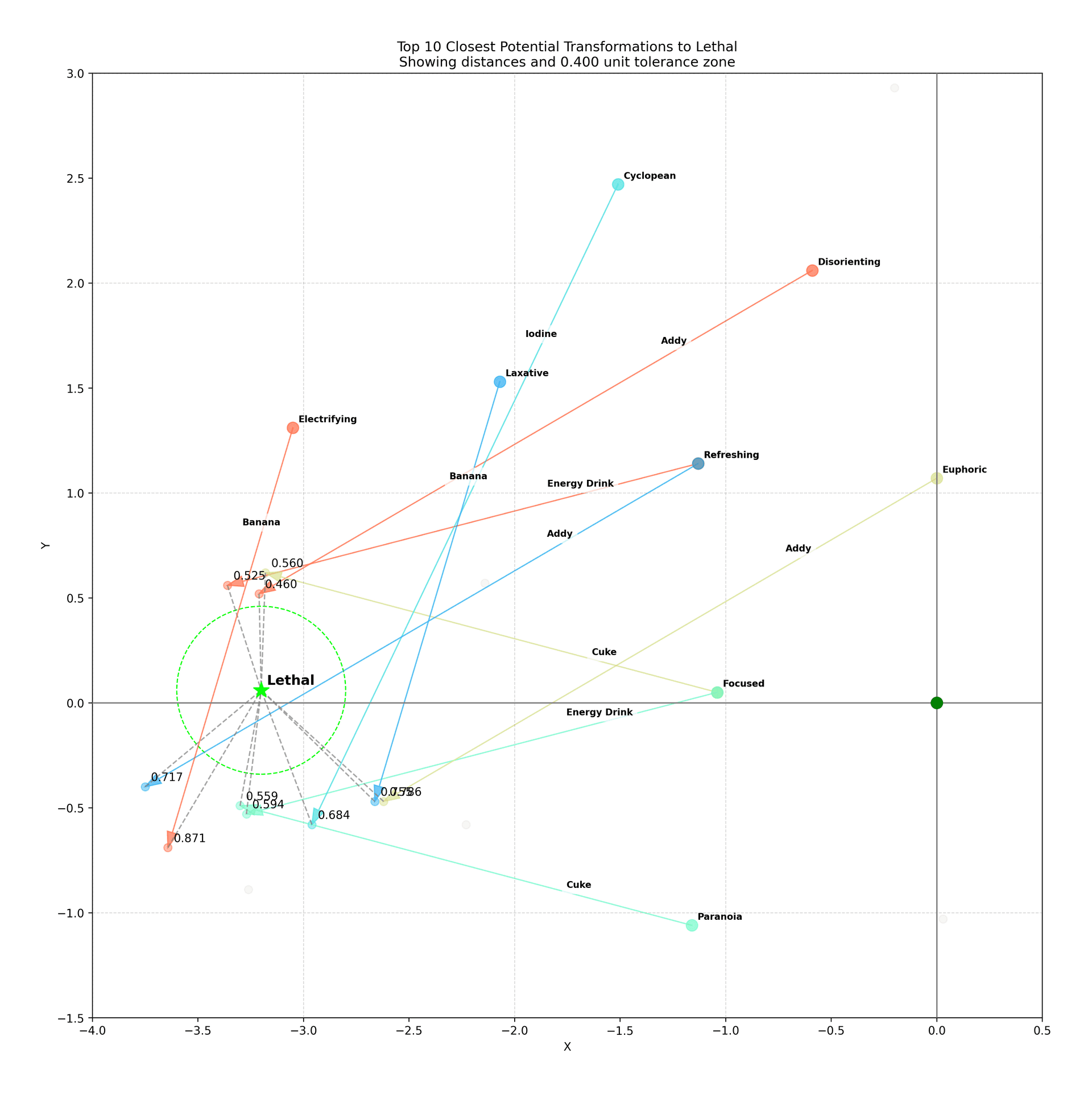 Lethal Transformation Reach Analysis Plot Zoomed