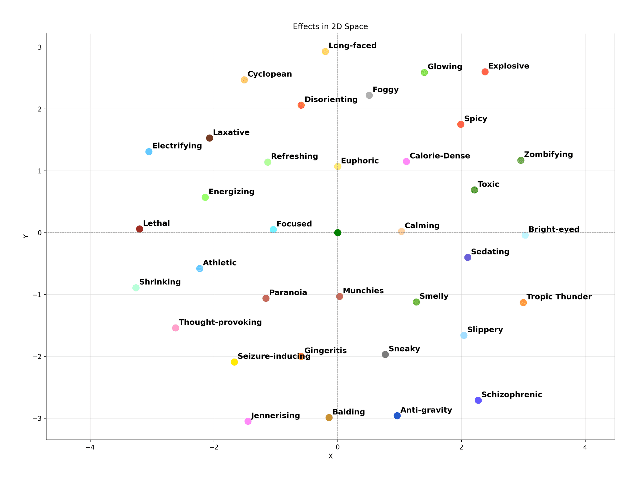 Effects Plot