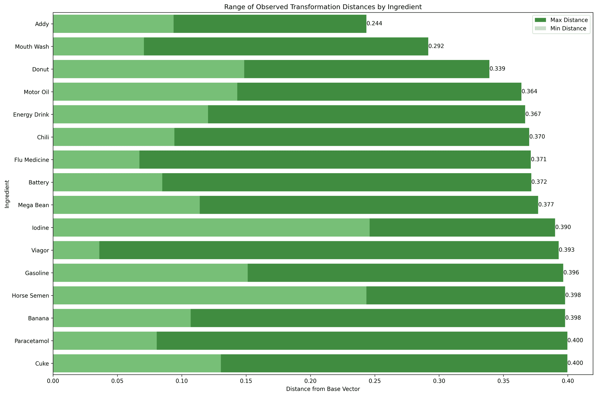 Ingredient Distance Analysis Plot