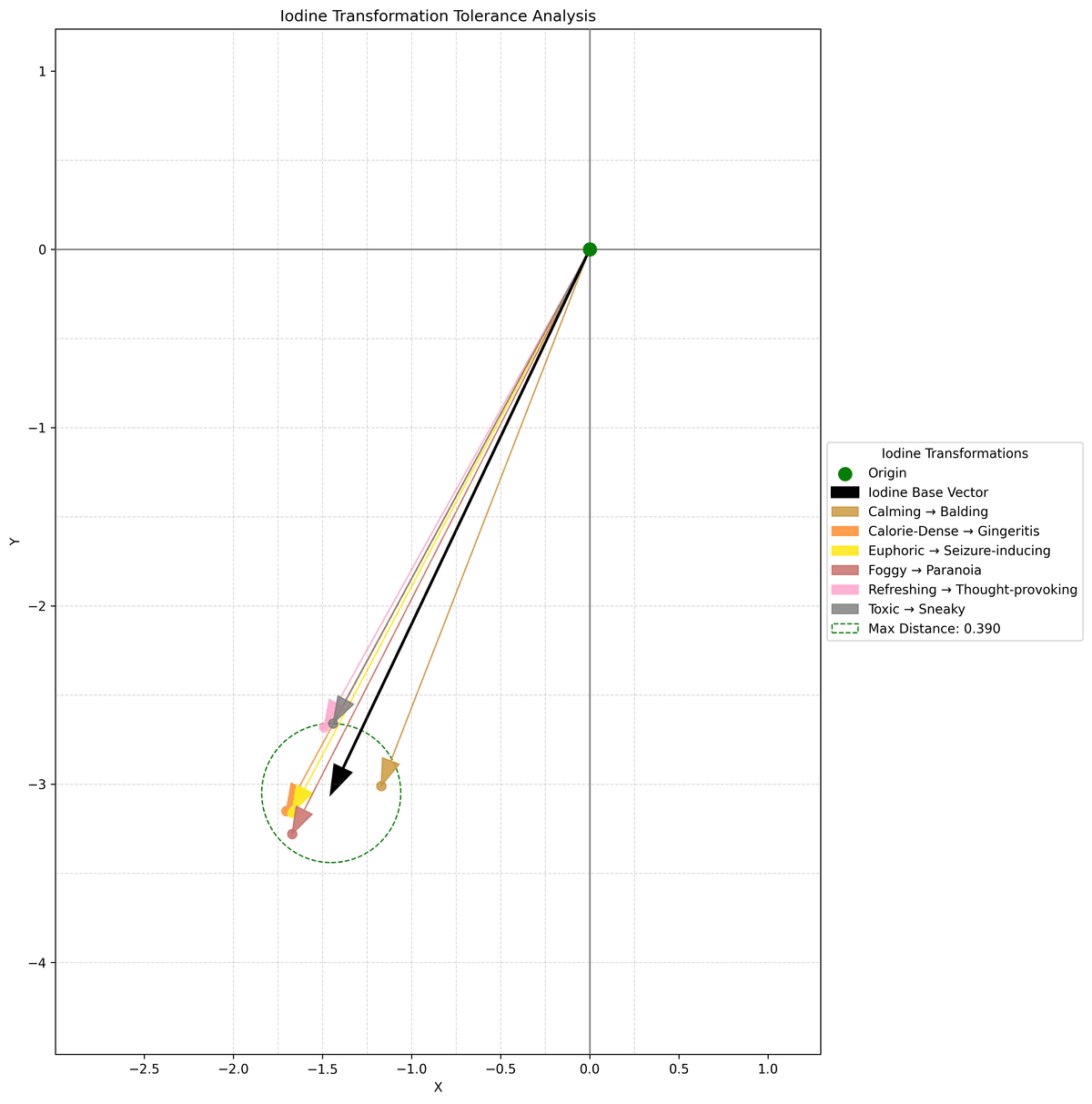 Iodine Tolerance Analysis Plot