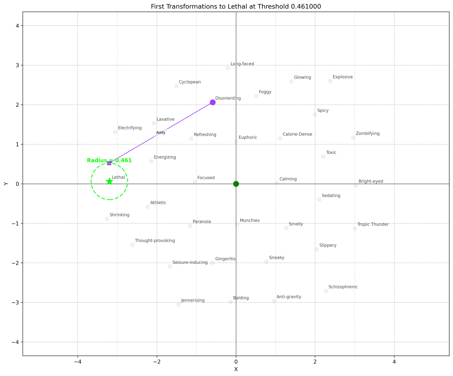 Lethal Transformation Reach Analysis Plot Zoomed