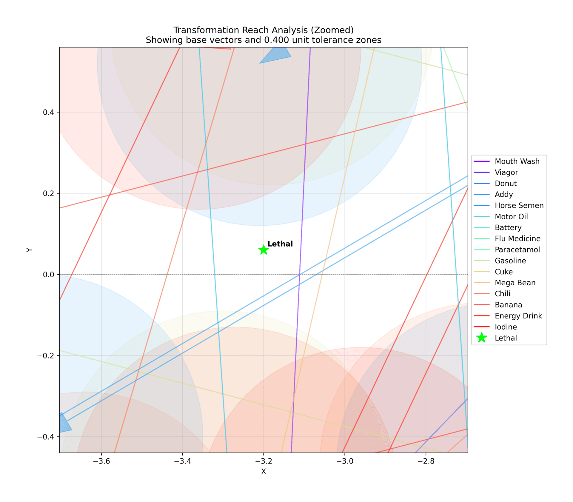 Lethal Transformation Reach Analysis Plot Zoomed